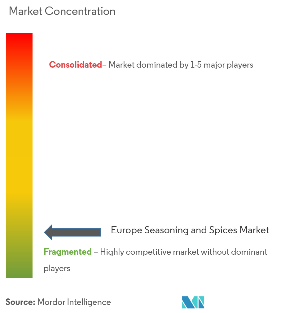 Concentración del mercado europeo de condimentos y especias